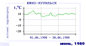 History of mean-day temperature's behavior in Yuzhno-Kurilsk for the current
month in one of the years in 1947-1995 period.