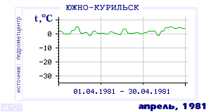 Так вела себя среднесуточная температура воздуха по г.Южно-Курильск в этот же месяц в один из предыдущих годов с 1947 по 1995.