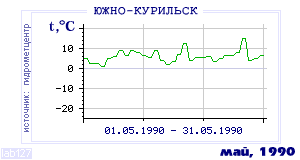 History of mean-day temperature's behavior in Yuzhno-Kurilsk for the current
month in one of the years in 1947-1995 period.