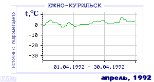 Так вела себя среднесуточная температура воздуха по г.Южно-Курильск в этот же месяц в один из предыдущих годов с 1947 по 1995.