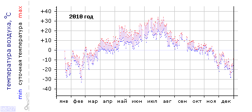 График изменения 
температуры в Петрозаводске за 2010 год