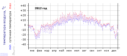 График изменения 
температуры в Петрозаводске за 2012 год