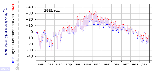 График изменения
температуры в Петрозаводске за 2021 год