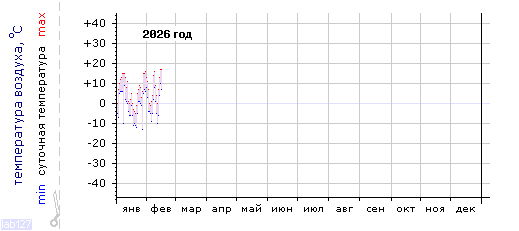 График изменения 
температуры в Анапе за текущий год