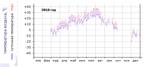График изменения 
температуры в Москве (центр) за 2010 год