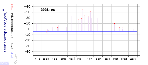 График изменения 
температуры в Москве (центр) за 2021 год