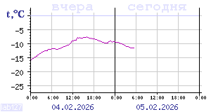 Показания датчиков по Карелии