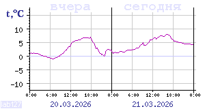 Показания датчиков по Карелии