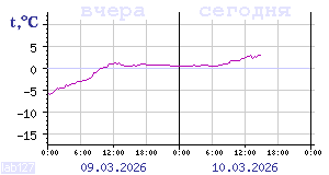 Показания датчиков по Карелии