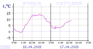 Показания датчиков по Карелии