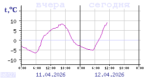 Temperature from sensors in Karelia