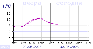 Temperature from sensors in Karelia
