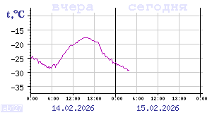 Показания датчиков по Карелии