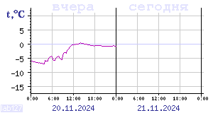 Temperature from sensors in Karelia