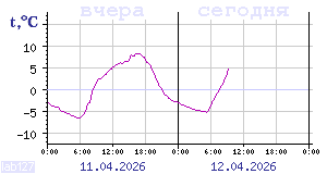 Показания датчиков по Карелии