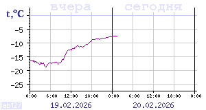 Показания датчиков по Карелии