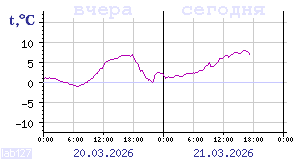 Показания датчиков по Карелии