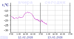 Показания датчиков по Карелии
