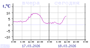 Показания датчиков по Карелии