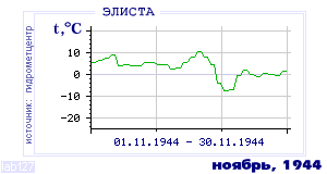 History of mean-day temperature's behavior in Elista for the current
month in one of the years in 1927-1995 period.