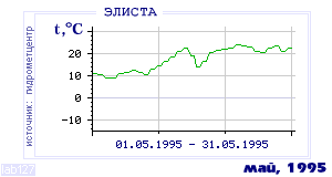 History of mean-day temperature's behavior in Elista for the current
month in one of the years in 1927-1995 period.