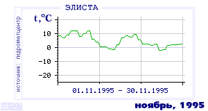 Так вела себя среднесуточная температура воздуха по г.Элиста в этот же месяц в один из предыдущих годов с 1927 по 1995.