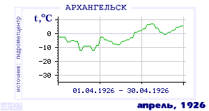History of mean-day temperature's behavior in Arhangelsk for the current
month in one of the years in 1881-1995 period.