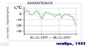 Так вела себя среднесуточная температура воздуха по г.Архангельск в этот же месяц в один из предыдущих годов с 1881 по 1995.