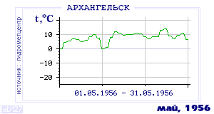 History of mean-day temperature's behavior in Arhangelsk for the current
month in one of the years in 1881-1995 period.