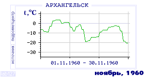 History of mean-day temperature's behavior in Arhangelsk for the current
month in one of the years in 1881-1995 period.