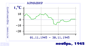 Так вела себя среднесуточная температура воздуха по г.Армавир в этот же месяц в один из предыдущих годов с 1936 по 1995.