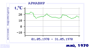 History of mean-day temperature's behavior in Armavir for the current
month in one of the years in 1936-1995 period.