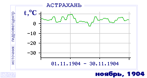 Так вела себя среднесуточная температура воздуха по г.Астрахань в этот же месяц в один из предыдущих годов с 1881 по 1995.