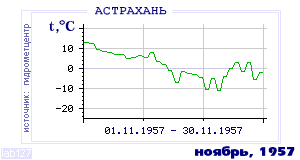 History of mean-day temperature's behavior in Astrahan for the current
month in one of the years in 1881-1995 period.