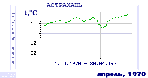 History of mean-day temperature's behavior in Astrahan for the current
month in one of the years in 1881-1995 period.