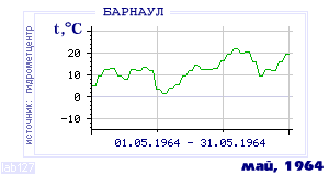 History of mean-day temperature's behavior in Barnaul for the current
month in one of the years in 1959-1995 period.