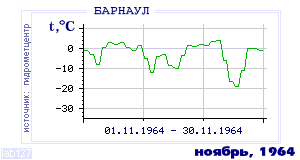 Так вела себя среднесуточная температура воздуха по г.Барнаул в этот же месяц в один из предыдущих годов с 1959 по 1995.