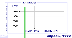 History of mean-day temperature's behavior in Barnaul for the current
month in one of the years in 1959-1995 period.