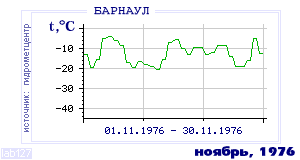 History of mean-day temperature's behavior in Barnaul for the current
month in one of the years in 1959-1995 period.