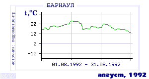 Так вела себя среднесуточная температура воздуха по г.Барнаул в этот же месяц в один из предыдущих годов с 1959 по 1995.