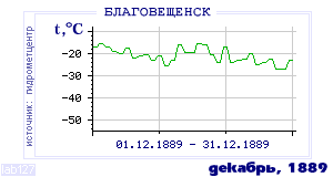 History of mean-day temperature's behavior in Blagoveschensk for the current
month in one of the years in 1881-1995 period.