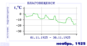 Так вела себя среднесуточная температура воздуха по г.Благовещенск в этот же месяц в один из предыдущих годов с 1881 по 1995.