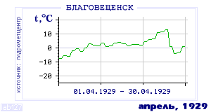 History of mean-day temperature's behavior in Blagoveschensk for the current
month in one of the years in 1881-1995 period.