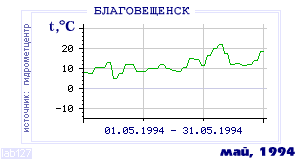 History of mean-day temperature's behavior in Blagoveschensk for the current
month in one of the years in 1881-1995 period.