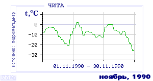 Так вела себя среднесуточная температура воздуха по г.Чита в этот же месяц в один из предыдущих годов с 1890 по 1995.