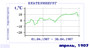 History of mean-day temperature's behavior in Ekaterinburg (Sverdlovsk) for the current
month in one of the years in 1881-1995 period.
