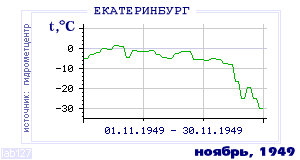 Так вела себя среднесуточная температура воздуха по г.Екатеринбург (Свердловск) в этот же месяц в один из предыдущих годов с 1881 по 1995.