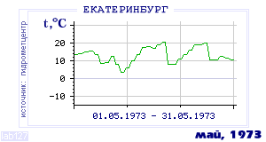 History of mean-day temperature's behavior in Ekaterinburg (Sverdlovsk) for the current
month in one of the years in 1881-1995 period.