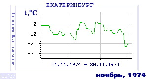 History of mean-day temperature's behavior in Ekaterinburg (Sverdlovsk) for the current
month in one of the years in 1881-1995 period.