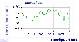 Так вела себя среднесуточная температура воздуха по г.Енисейск в этот же месяц в один из предыдущих годов с 1884 по 1995.